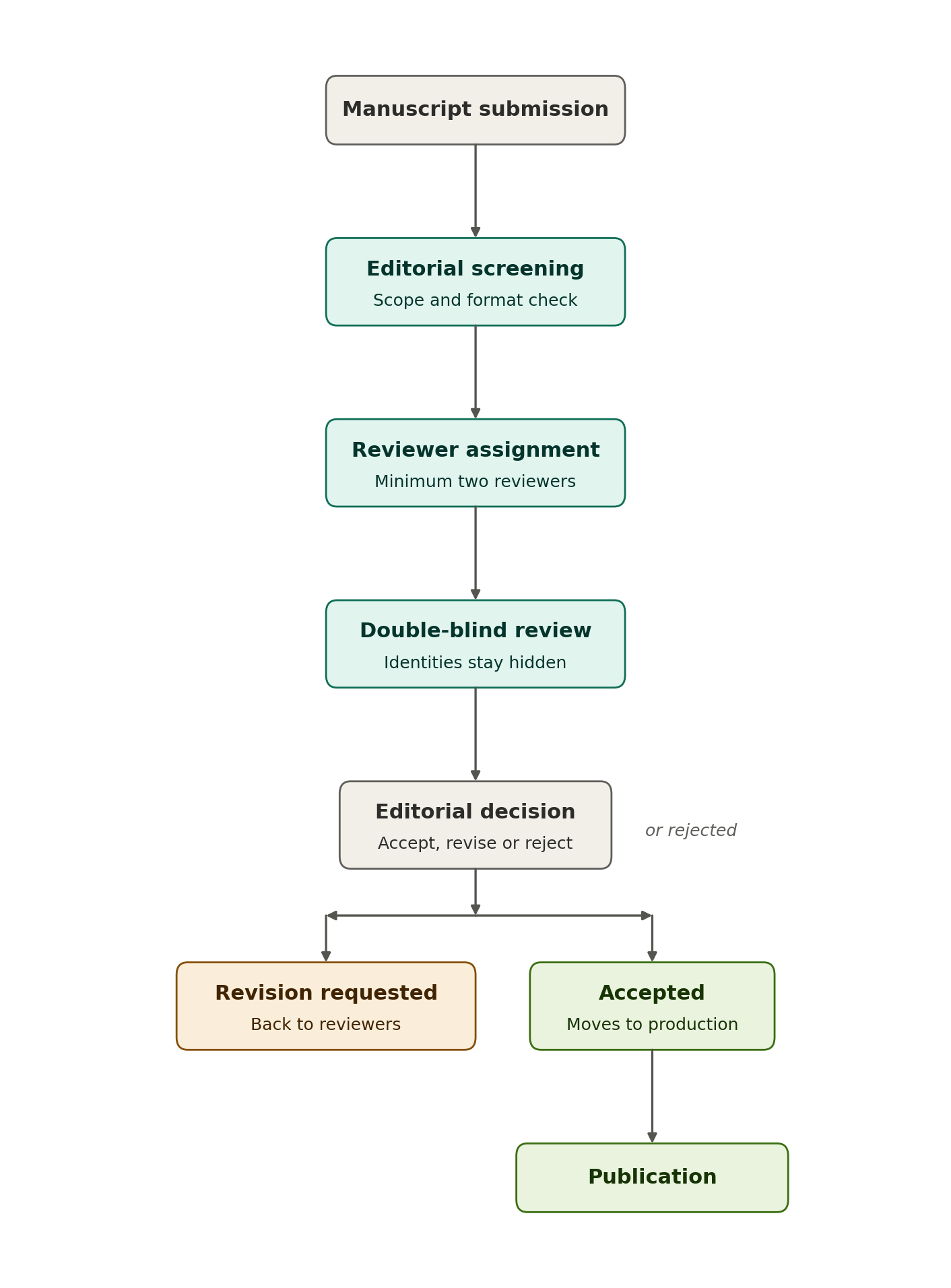JESAI peer review process diagram